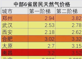 城市燃气专业排名
