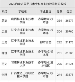 2025年开设园艺学专业大学排名及录取分数线解析