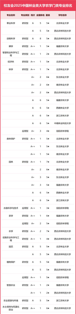 2025年开设林学专业大学排名及录取分数线解析