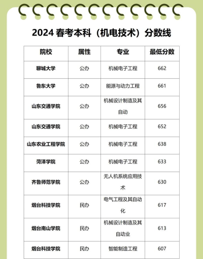 2024自考机电专业排名