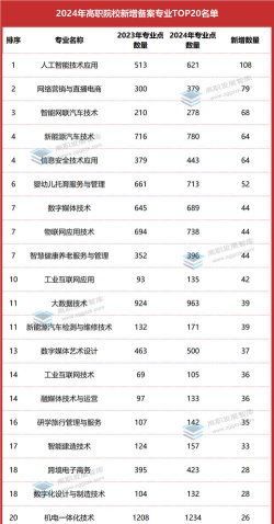 2024全国新增专业排名