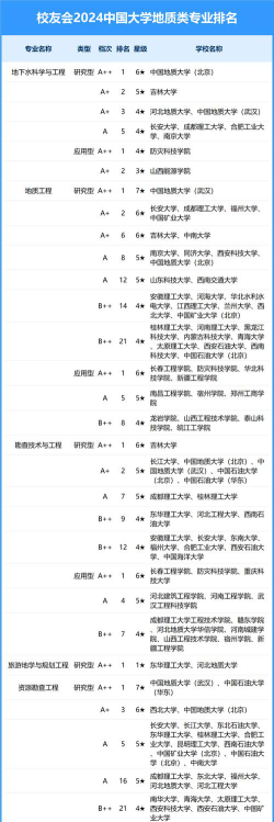 2024地质大专业排名