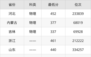 眼视光技术专业江西录取分数线多少分