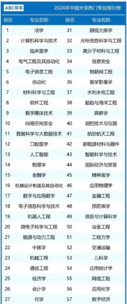 2024专业排名abcd查询