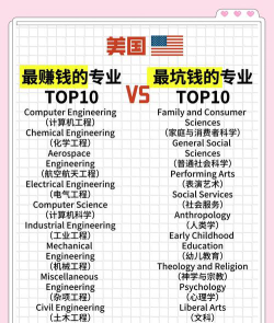 2024美国赚钱专业排名