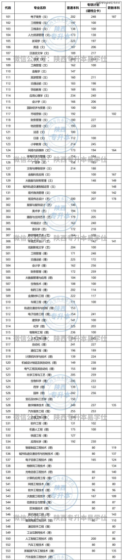 化工自动化技术专业陕西录取分数线多少分