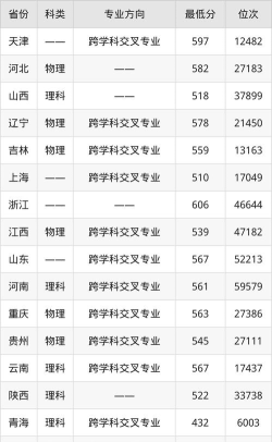 金融科技专业江西录取分数线多少分