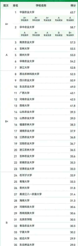 2024农业专业最强排名