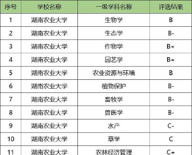 湖南农科专业排名