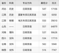 日语专业江西录取分数线多少分