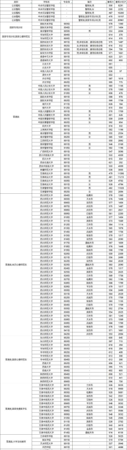 秘书学专业甘肃录取分数线多少分