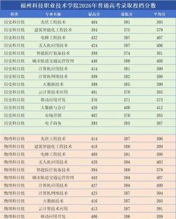 资产评估专业福建录取分数线多少分