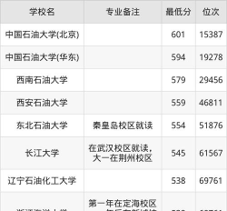 海洋油气工程专业海南录取分数线多少分