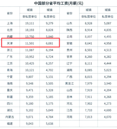 专业薪金排名天津