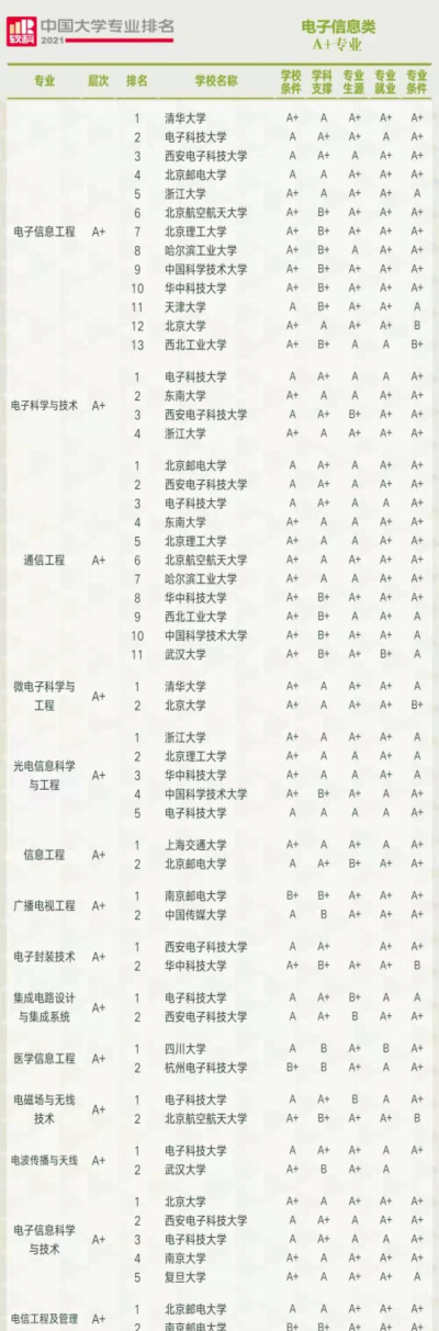 ic专业高校排名