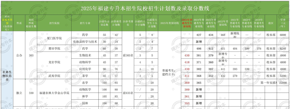 武器系统与工程专业福建录取分数线多少分