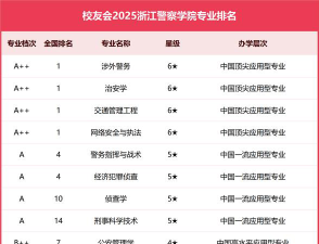 杭州警校专业排名