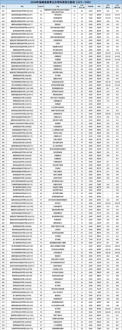 现代移动通信技术专业福建录取分数线多少分