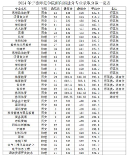 2024宁德师专专业排名