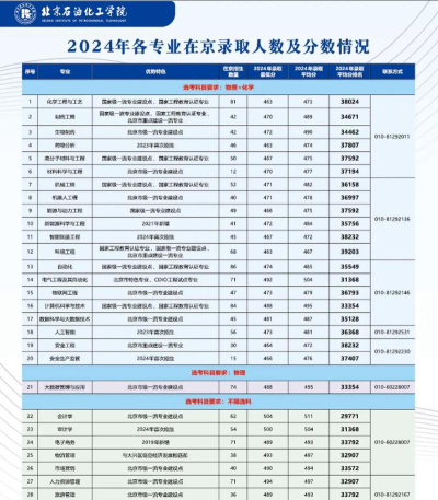 北京石油化工学院2024年在湖南录取分数线、对应位次