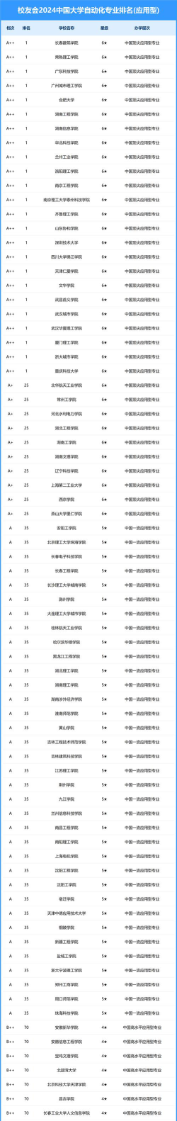 2024自控专业高校排名