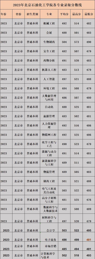 2024年北京石油化工学院在福建录取分数线