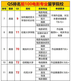 电影qs专业排名
