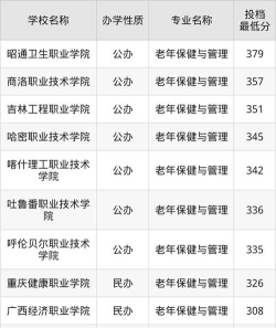 老年保健与管理专业陕西录取分数线多少分