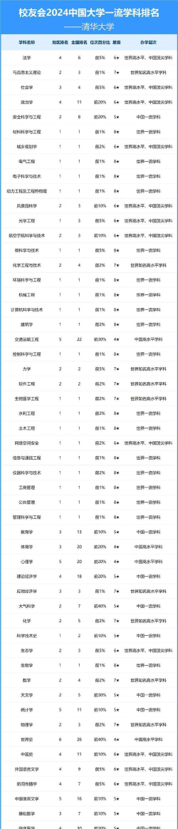 2024清华系专业排名