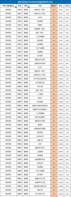 2024宿州大学专业排名