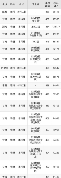 医学影像技术专业甘肃录取分数线多少分
