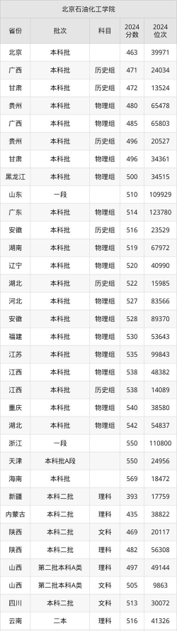 北京石油化工学院2024年在山西录取分数线、对应位次