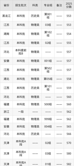 北京物资学院2024年在河南录取分数线、对应位次