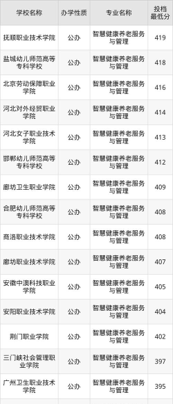 智慧健康养老服务与管理专业江西录取分数线多少分