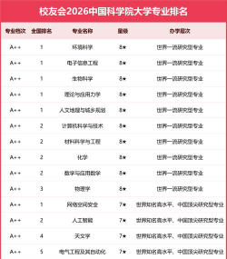 中国著名科学专业排名