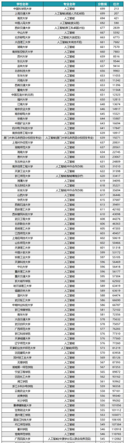 人工智能技术应用专业福建录取分数线多少分