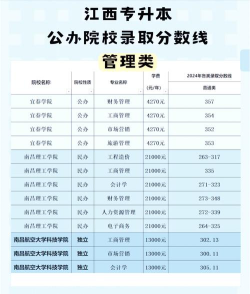 零售业管理专业江西录取分数线多少分