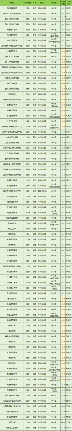 园林专业甘肃录取分数线多少分