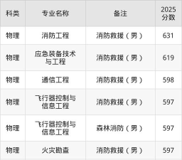 消防工程专业福建录取分数线多少分