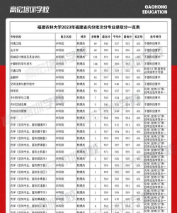 农林经济管理专业福建录取分数线多少分