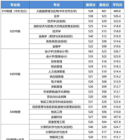 北京物资学院2024年在北京录取分数线、对应位次