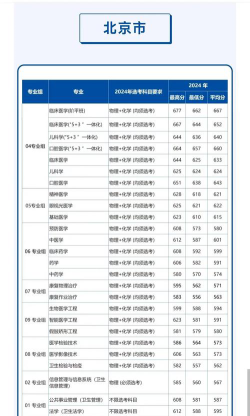 首都医科大学2024年在湖南录取分数线、对应位次