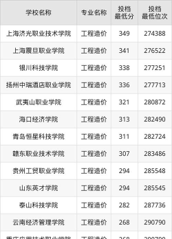 工程造价专业海南录取分数线多少分
