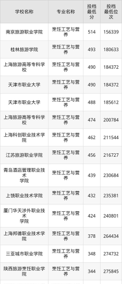 烹饪工艺与营养专业陕西录取分数线多少分