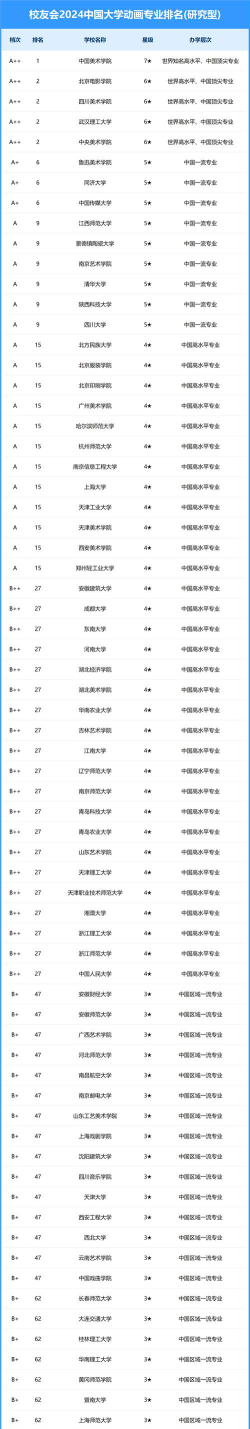 2024动漫专业国内排名