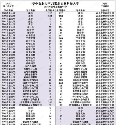 高校专业排名差别太大