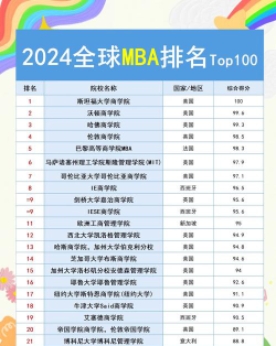 2024高校mba专业排名