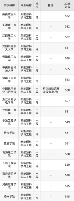 新能源科学与工程专业海南录取分数线多少分