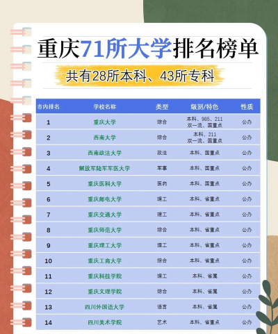 重庆地区大学专业排名