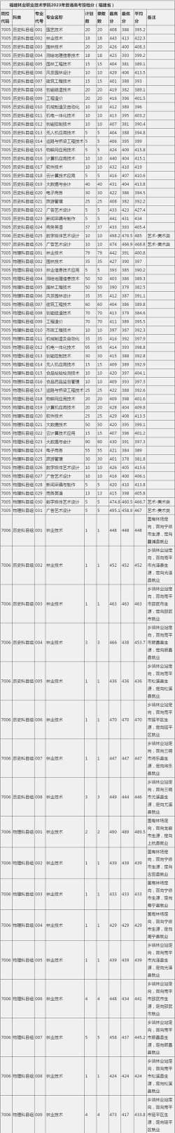 智慧林业专业福建录取分数线多少分